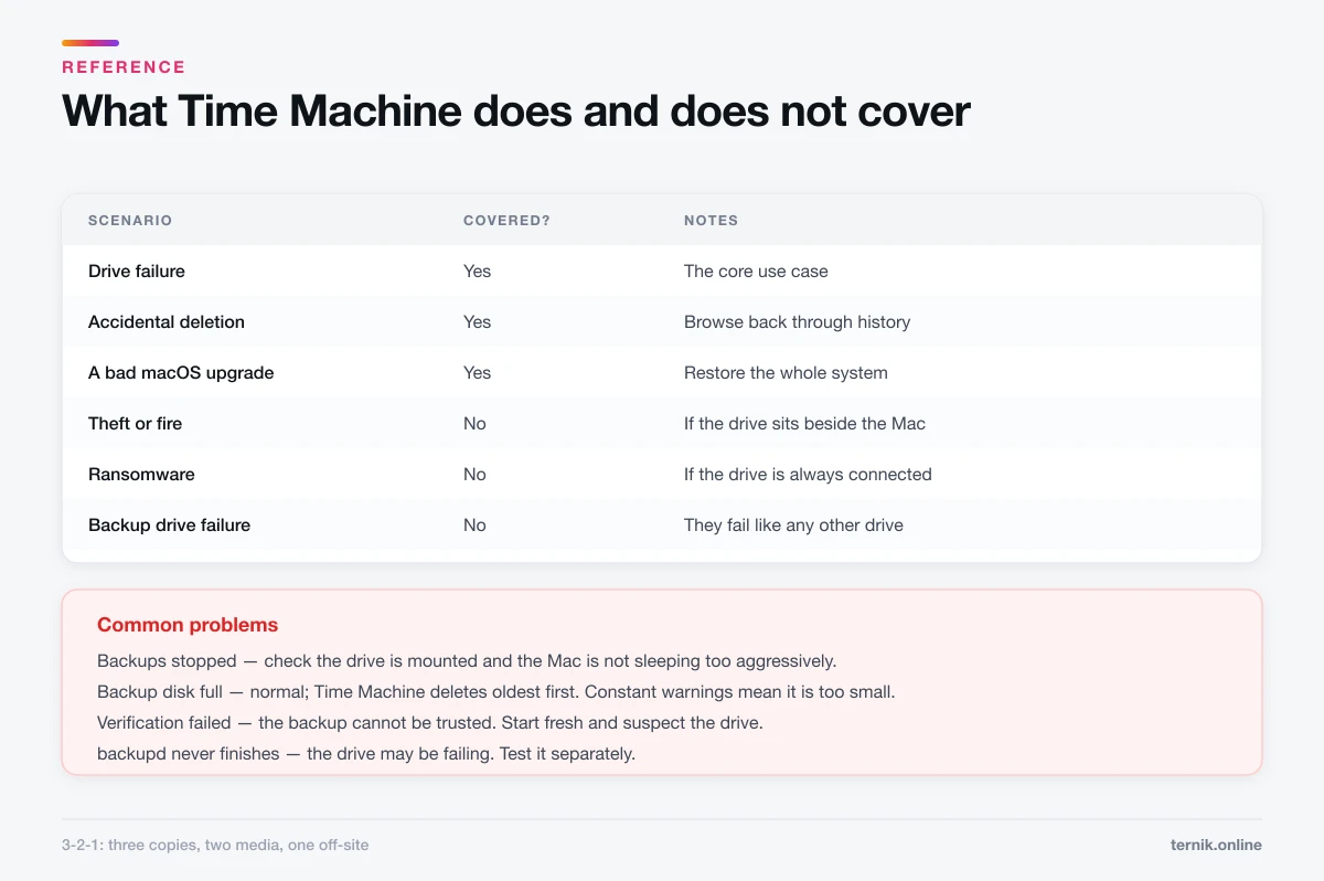 What Time Machine covers and does not cover, plus common backup problems
