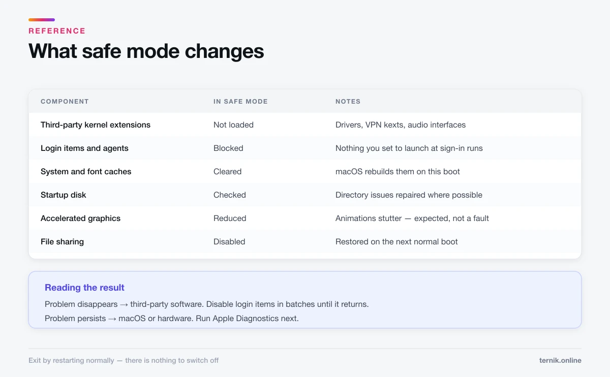 What safe mode loads, blocks, and clears, and how to read the result once you are in it