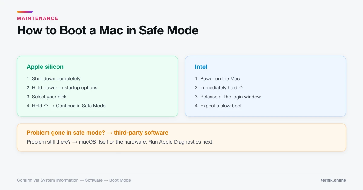 How to Boot a Mac in Safe Mode (Apple Silicon and Intel)