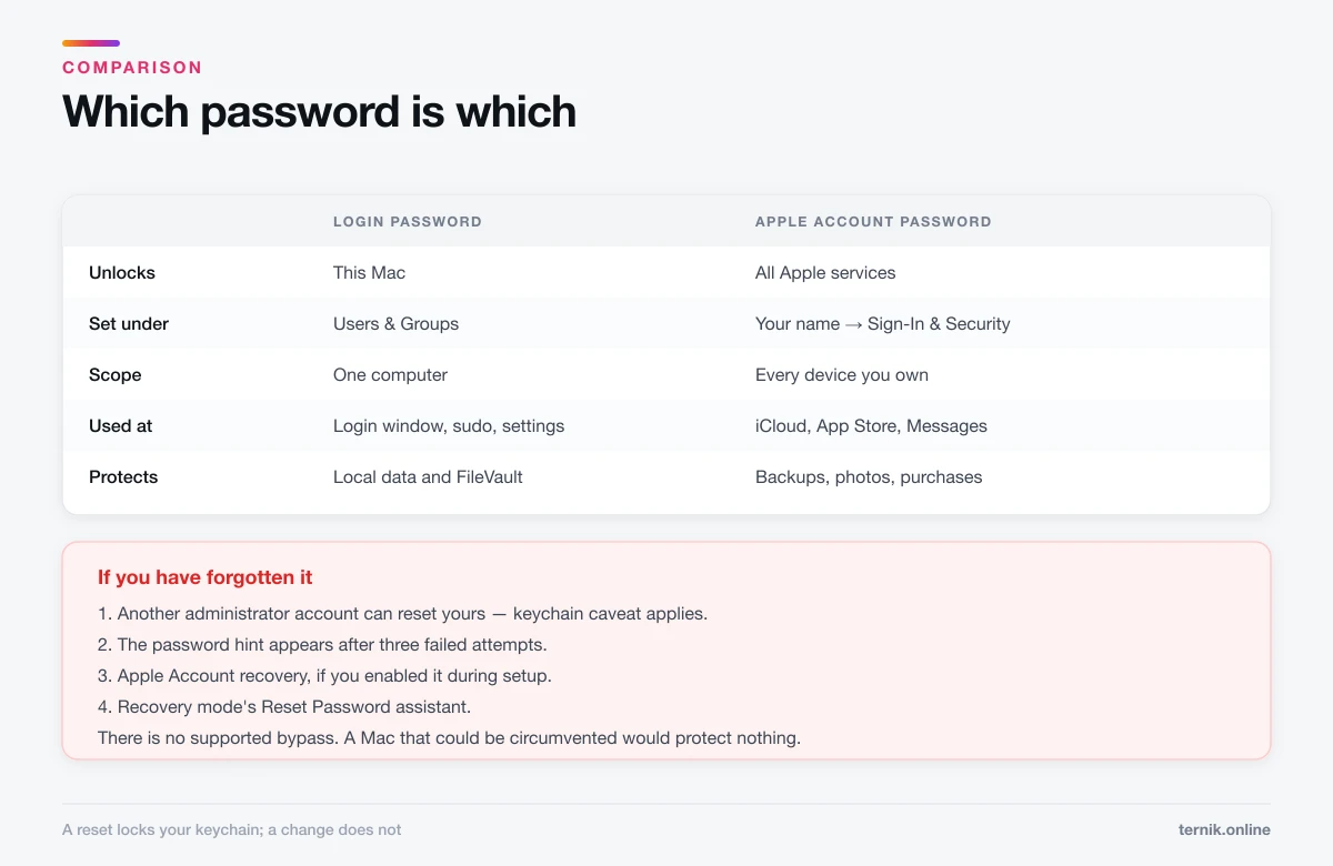 Mac login password compared with Apple Account password, and recovery options