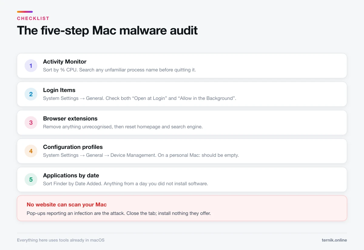 The five-step macOS malware audit: Activity Monitor, Login Items, browser extensions, configuration profiles, and Applications by date