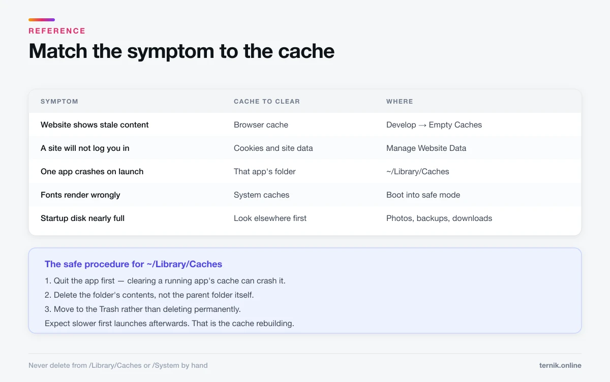Which cache to clear for each symptom, and the safe procedure for the user Library cache