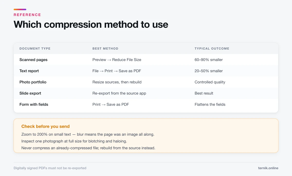 Which PDF compression method suits each document type, and what to check before sending