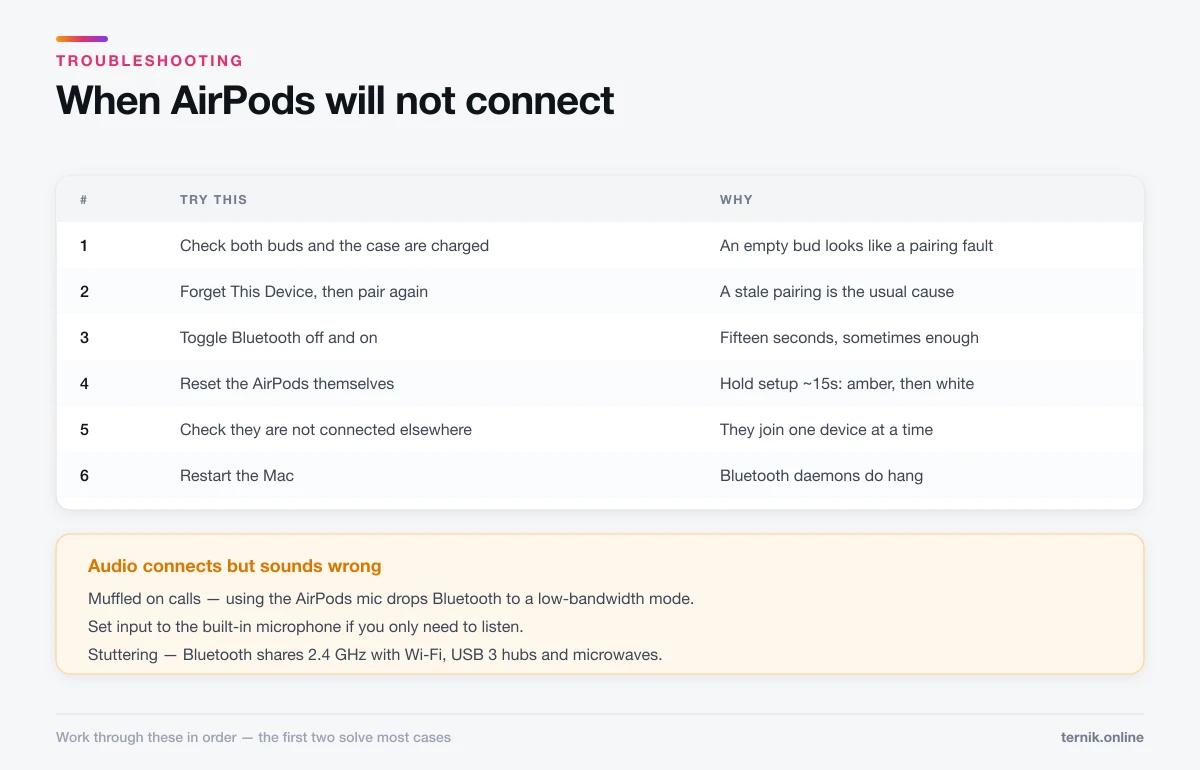 Ordered troubleshooting steps for AirPods that will not connect to a Mac