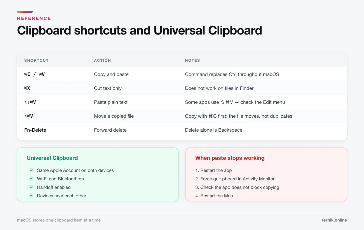 macOS clipboard shortcuts, Universal Clipboard requirements, and fixes for when paste stops working