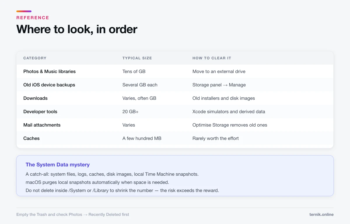 Where Mac storage is typically consumed, in order, and how to clear each category