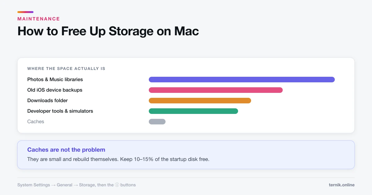 How to Free Up Storage on Mac (Where the Space Actually Is)