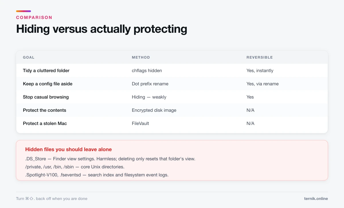 Hiding methods compared with real encryption, and the hidden system files to leave alone