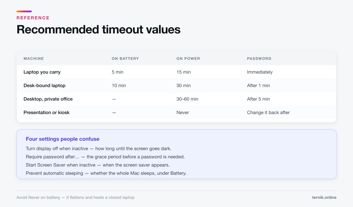 Recommended display timeout values per machine type, and the four settings people confuse