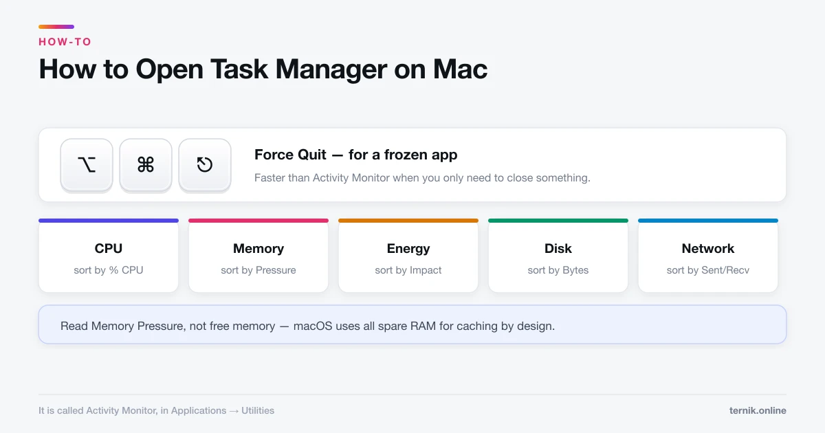 How to Open Task Manager on Mac (It's Called Activity Monitor)