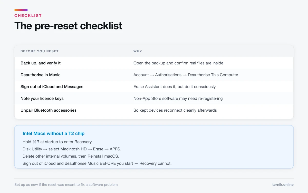 The pre-reset checklist and the separate Recovery route for older Intel Macs