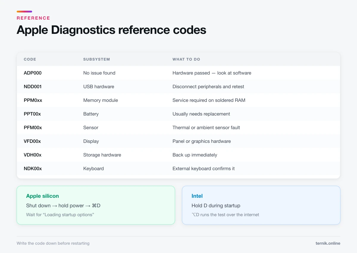 Apple Diagnostics reference codes with their subsystems, plus how to start the test on Apple silicon and Intel