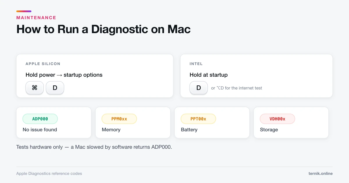 How to Run a Diagnostic on Mac (Apple Diagnostics Guide) How to Run a Diagnostic on Mac (Apple Diagnostics Guide)