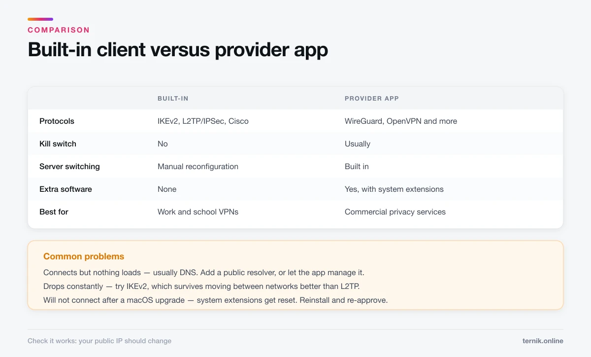 macOS built-in VPN client compared with a provider app, and common connection problems