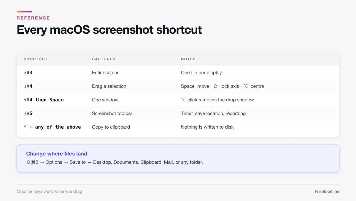 Every macOS screenshot shortcut, the modifier keys that refine a selection, and where to change the save location