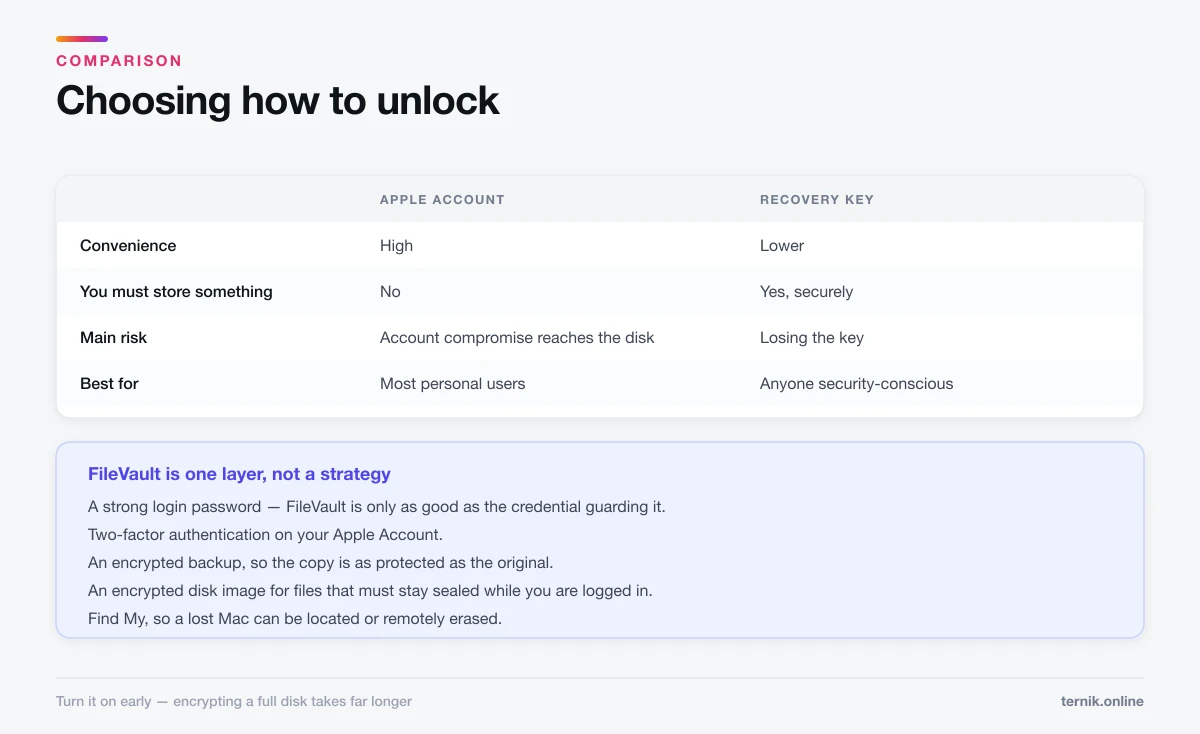 FileVault unlock options compared, and the other layers it does not replace