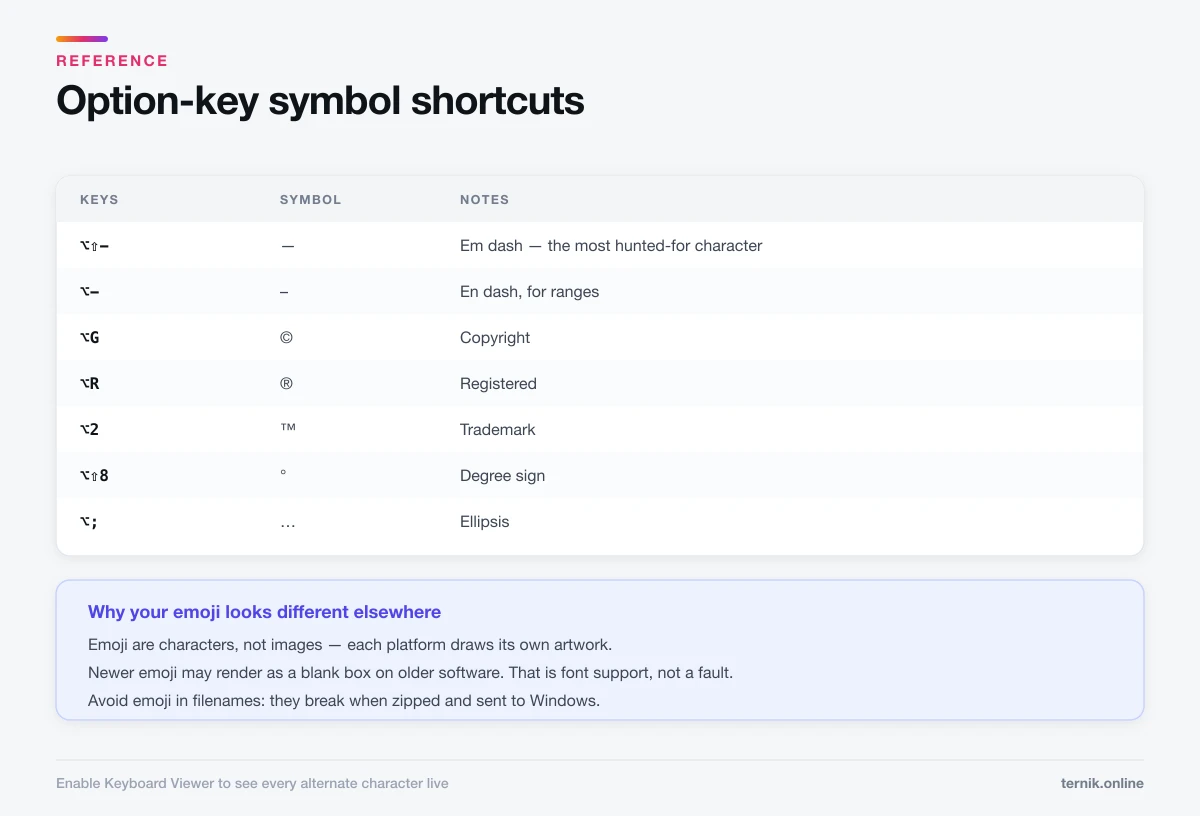 Option-key symbol shortcuts on macOS and why emoji render differently across platforms