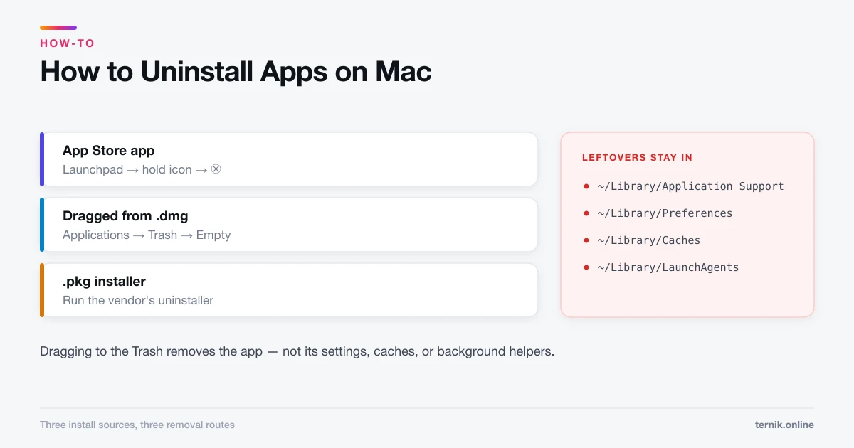 How to Uninstall Apps on Mac (and Remove Leftover Files) How to Uninstall Apps on Mac (and Remove Leftover Files)