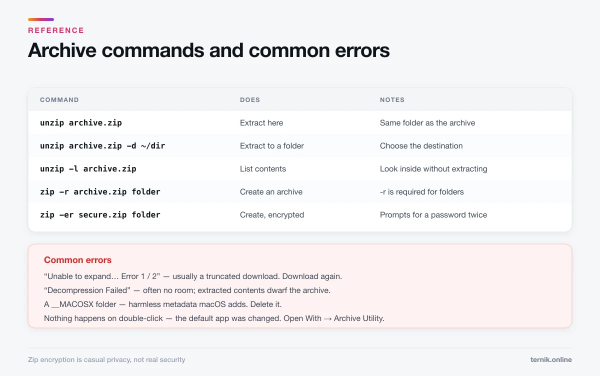 Terminal commands for creating and extracting archives, and common extraction errors