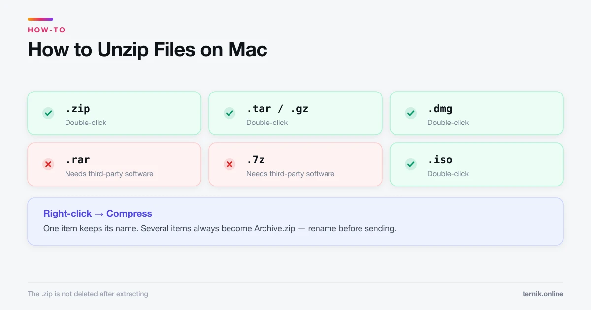 How to Unzip Files on Mac (And Extract Other Archive Types)