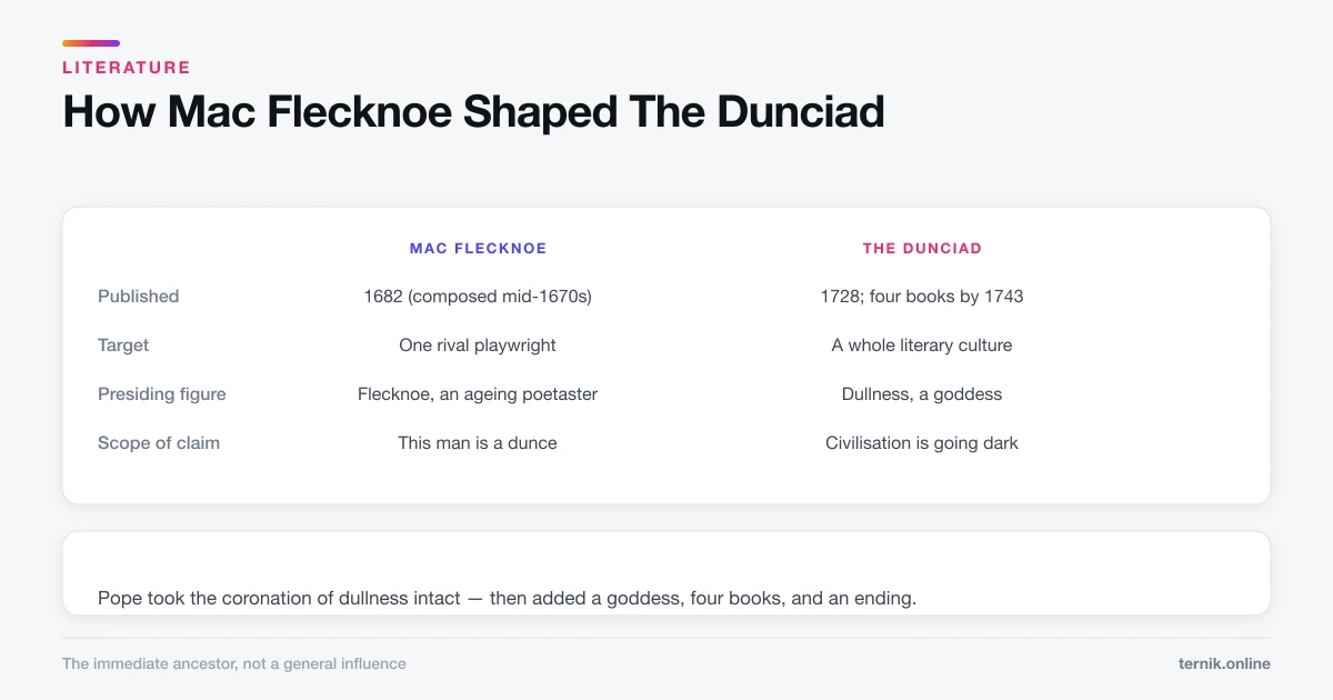 How Mac Flecknoe Shaped The Dunciad