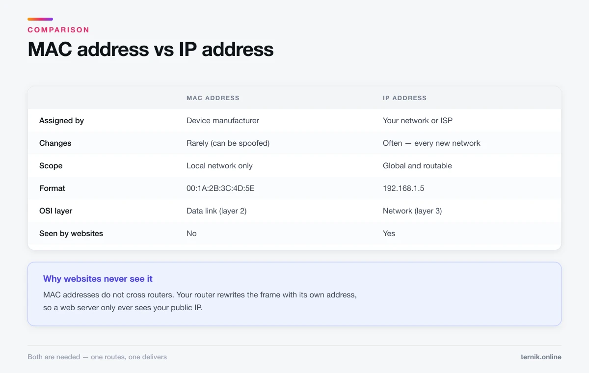 MAC address compared with IP address across assignment, scope, format, OSI layer, and visibility to websites