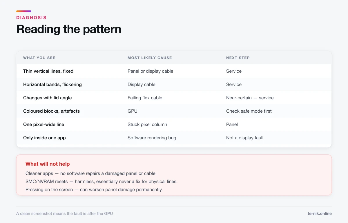Screen line patterns matched to their likely cause, and the fixes that do not work